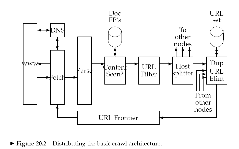 distributing crawler architecture